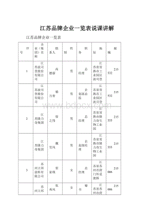 江苏品牌企业一览表说课讲解.docx