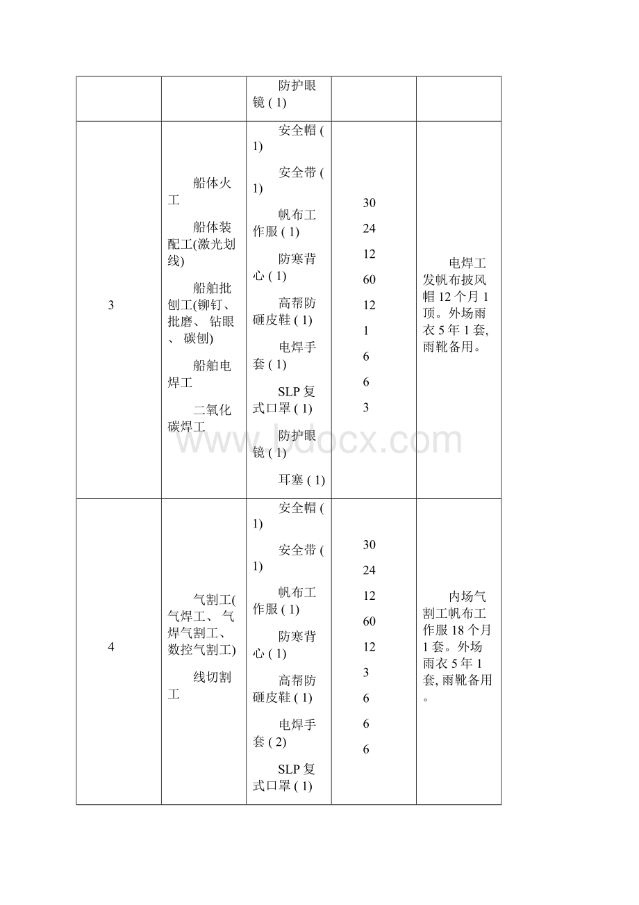 劳防用品配置标准模板.docx_第2页