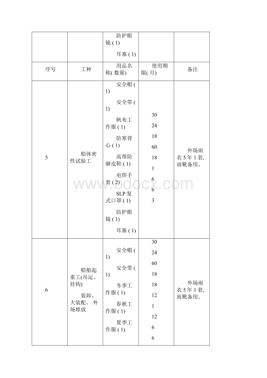 劳防用品配置标准模板.docx_第3页