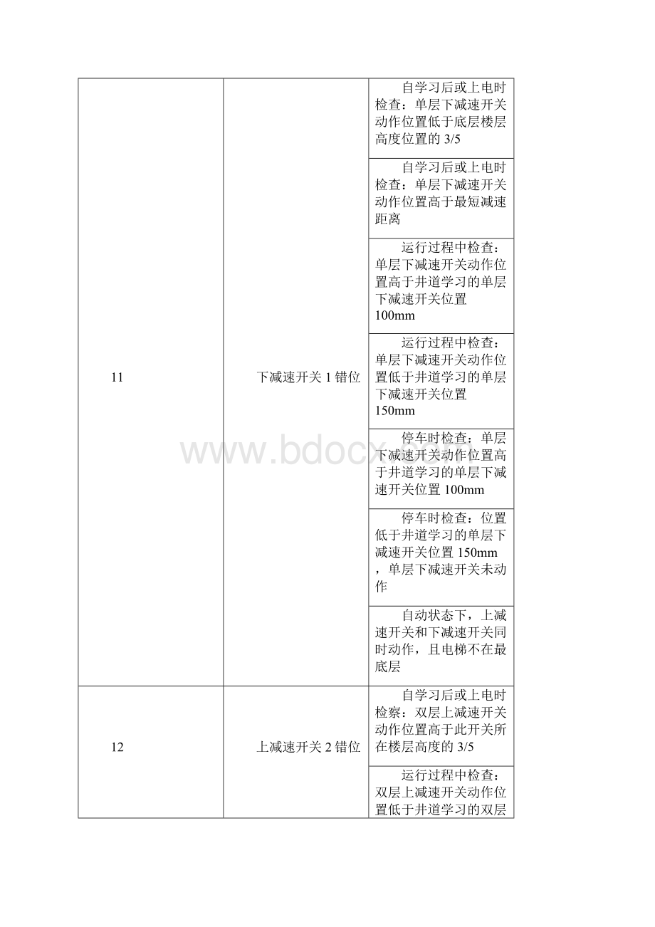 新时达AS380一体机故障代码表.docx_第3页