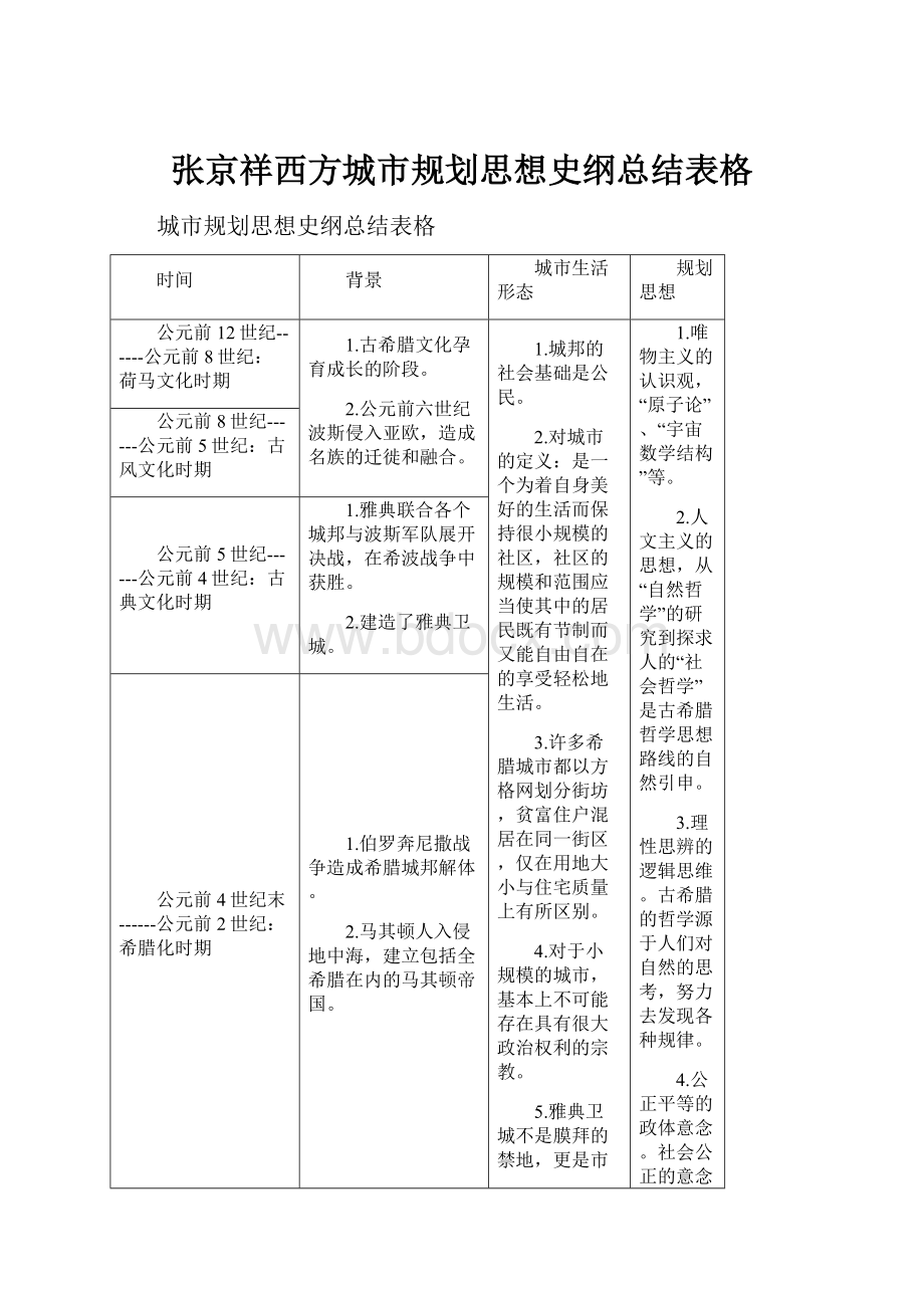 张京祥西方城市规划思想史纲总结表格.docx_第1页