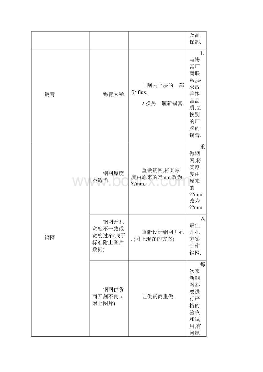 制程宝典SMT常见不良原因分析与改善对策docx.docx_第2页