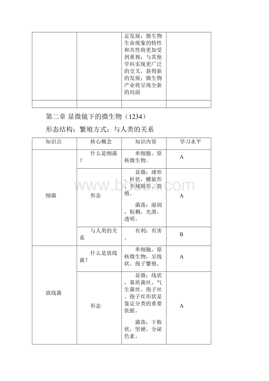 微生物学知识课本梳理要点.docx_第3页