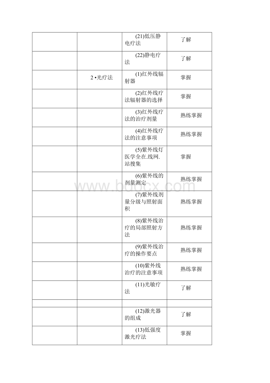 康复治疗师考试大纲.docx_第3页