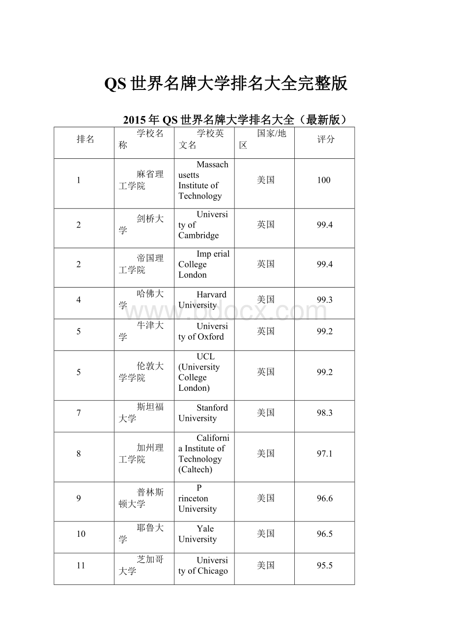 QS世界名牌大学排名大全完整版.docx_第1页