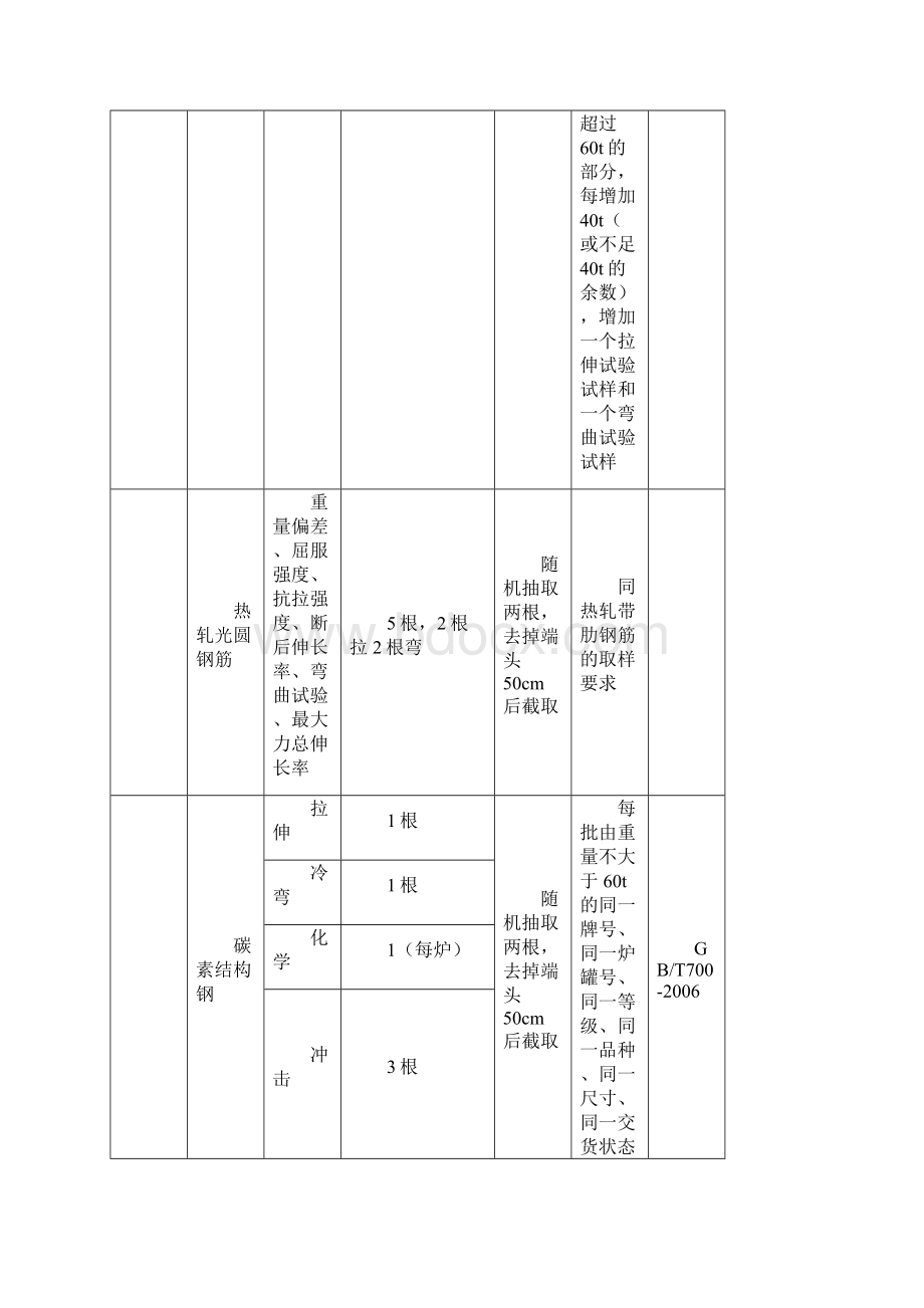 建筑工程各个分部工程材料需要送检与实体检验.docx_第2页