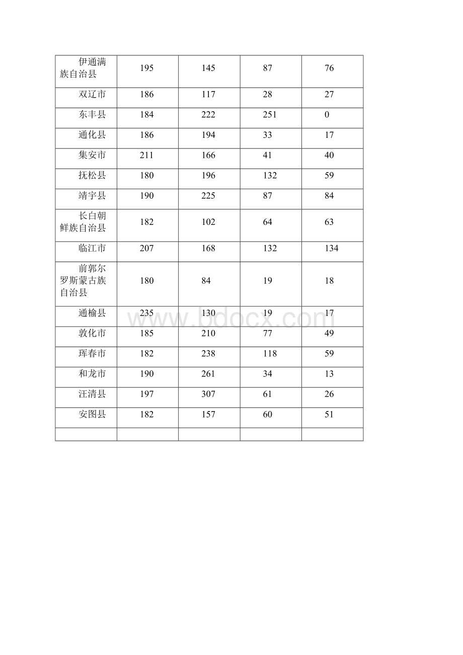 各普查试点省普查工作完成情况统计.docx_第2页