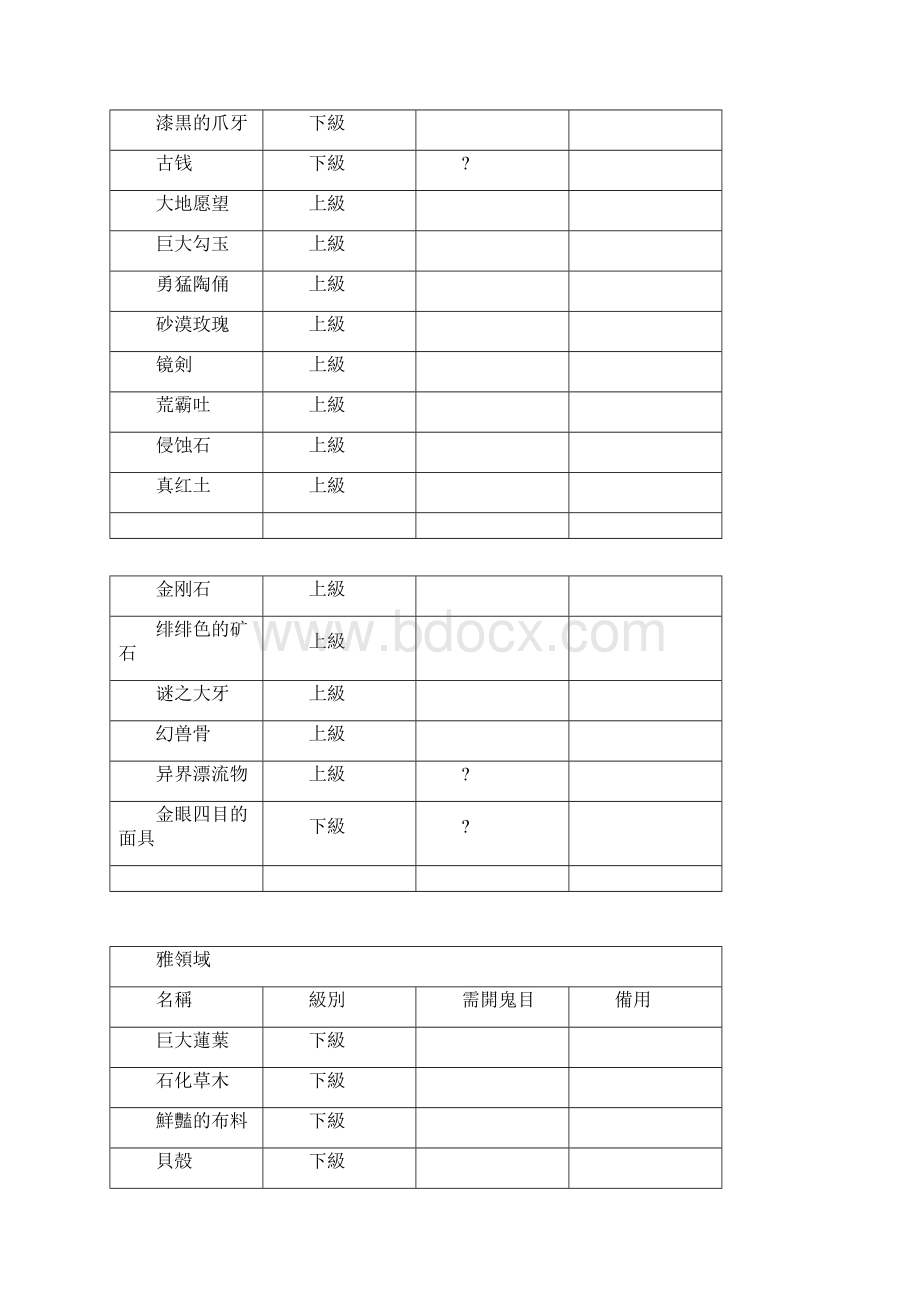 《讨鬼传》讨伐履历素材表及各领域拾取素材表docx.docx_第2页