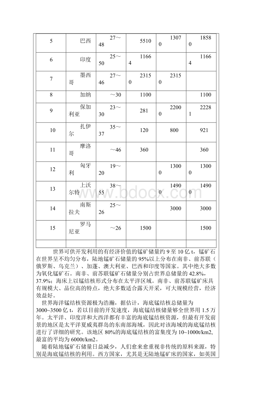 国内外锰矿资源的分布及特点.docx_第2页