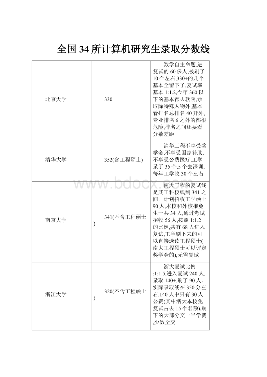 全国34所计算机研究生录取分数线.docx