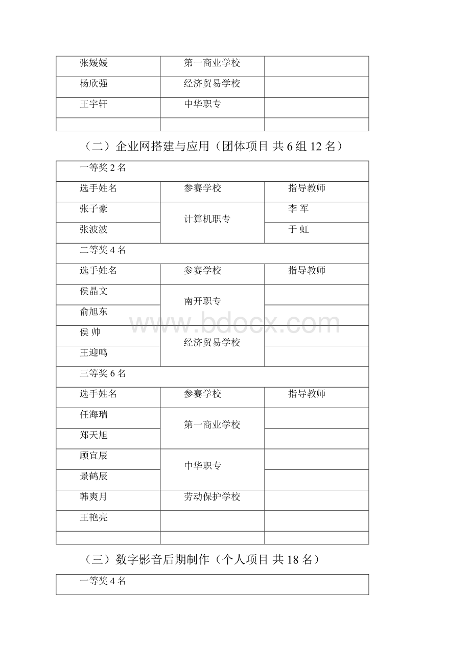 最新天津市技能大赛成绩汇总.docx_第2页