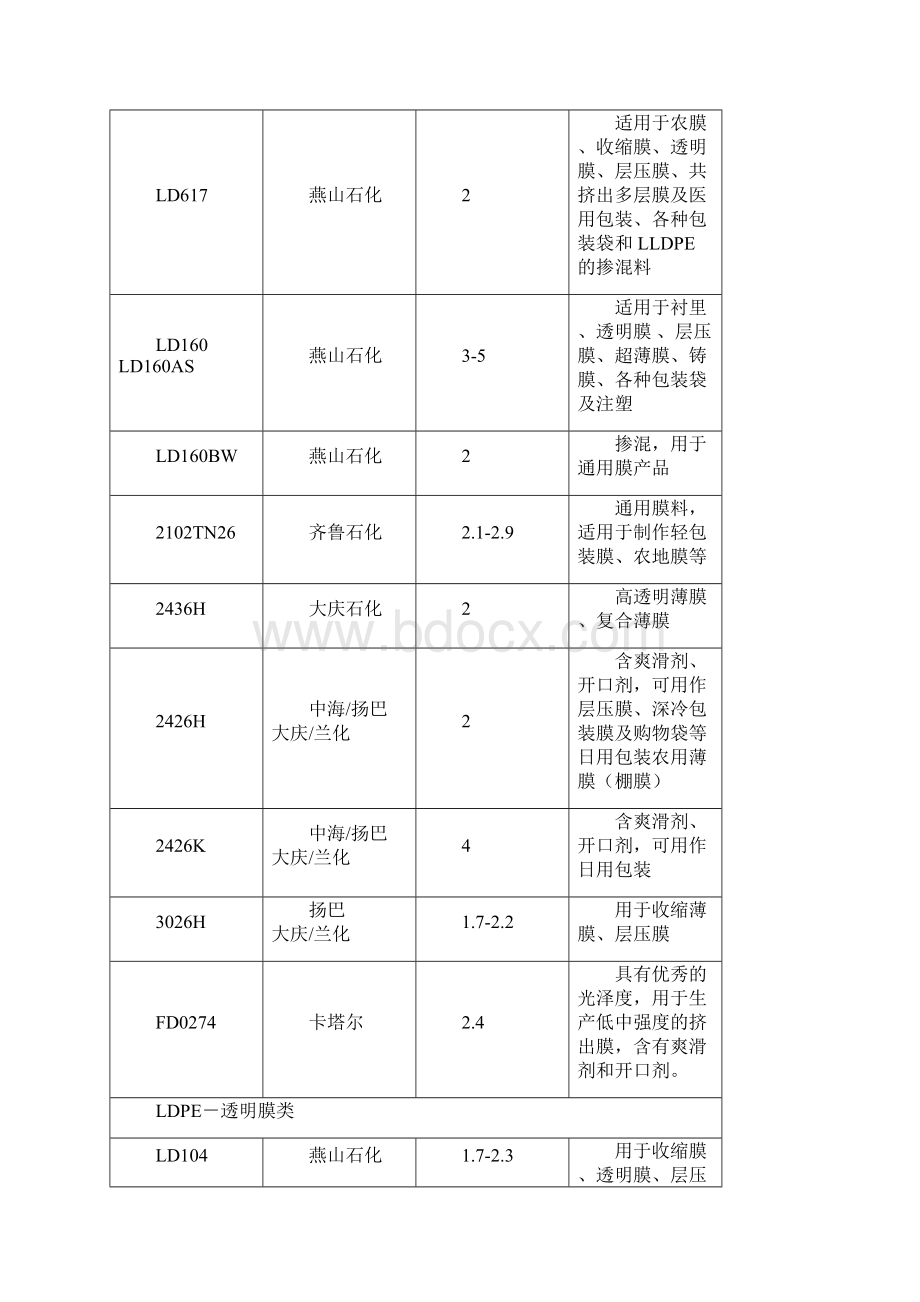 塑料原材料牌号及用途大全最新版本.docx_第2页