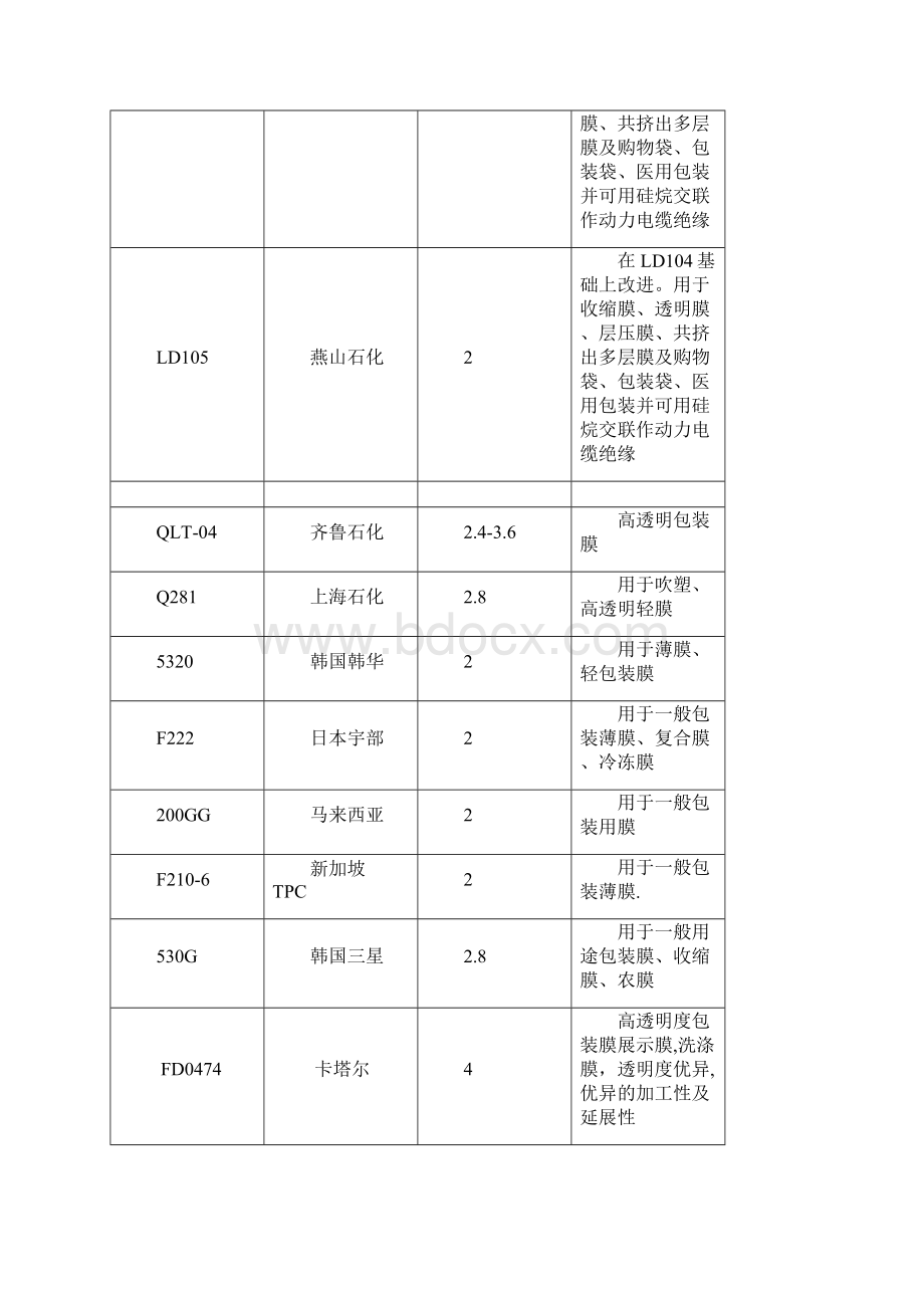 塑料原材料牌号及用途大全最新版本.docx_第3页