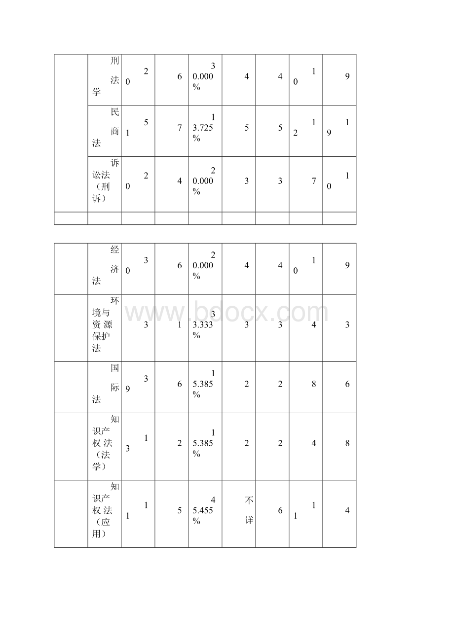 中国人民大学法学硕士招生人数分析.docx_第2页