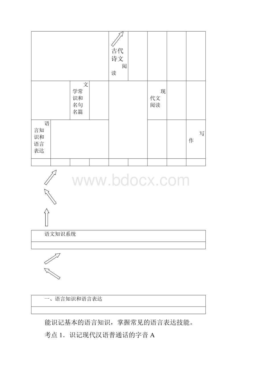 语文高考知识网络.docx_第3页