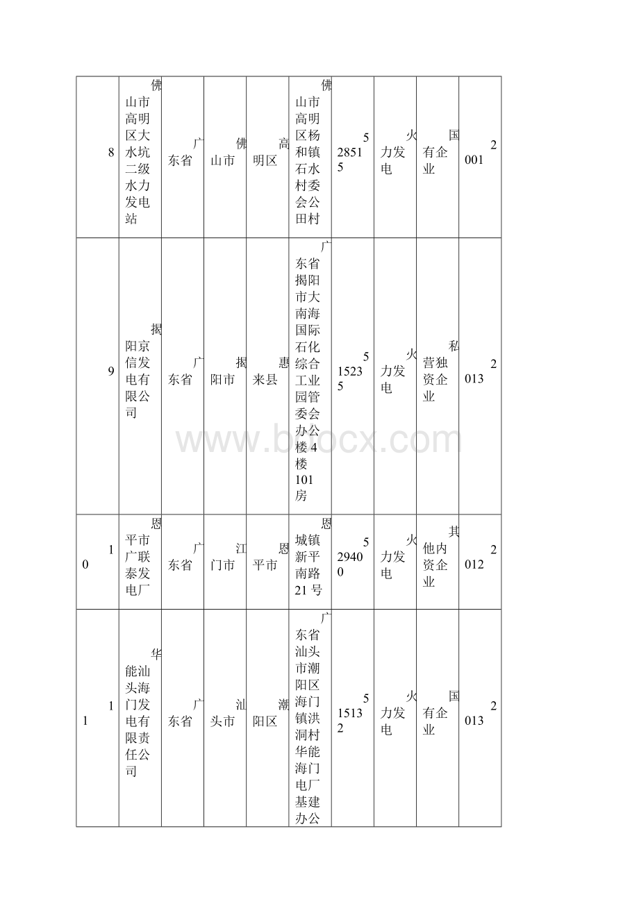 广东省火力发电企业名录最新版.docx_第3页