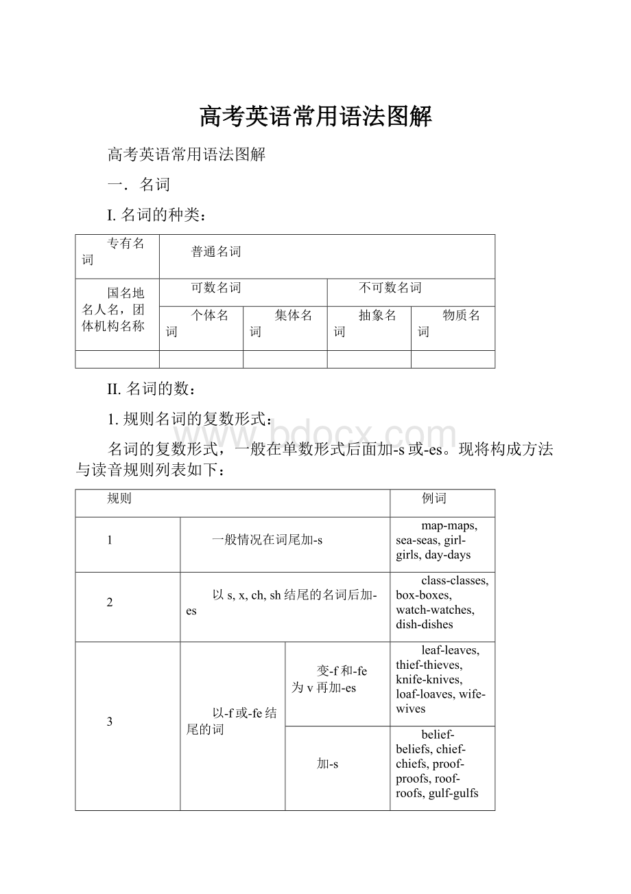 高考英语常用语法图解.docx