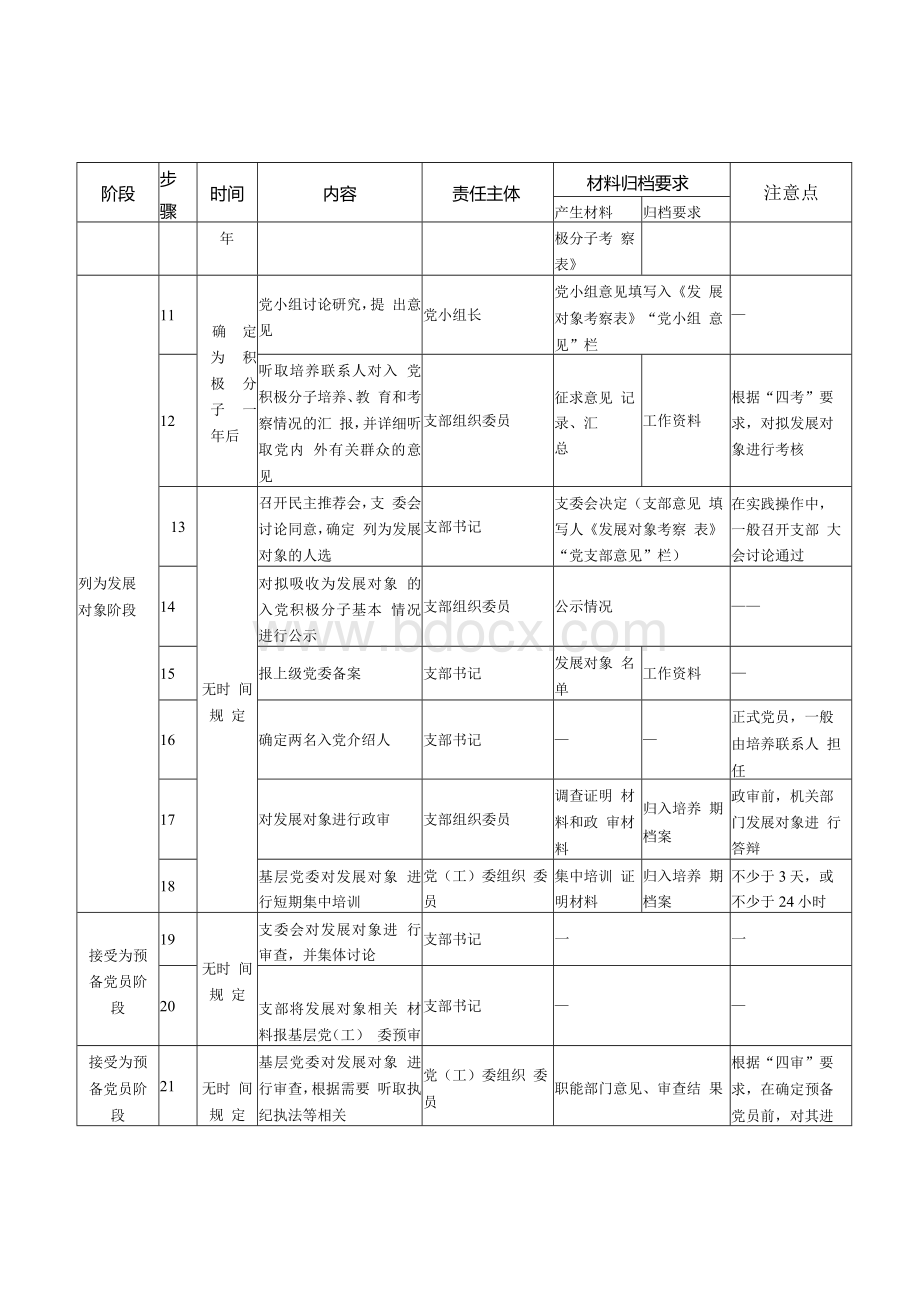 发展党员工作流程分解表.docx_第2页