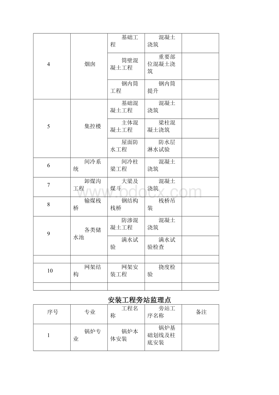 电力工程监理旁站方案.docx_第3页