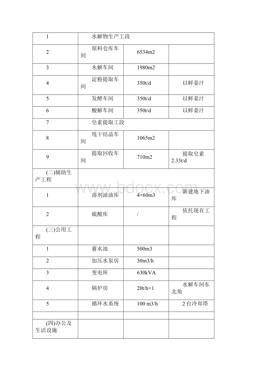 环评报告书年产1000吨黄姜皂素技改扩建清洁生.docx_第3页