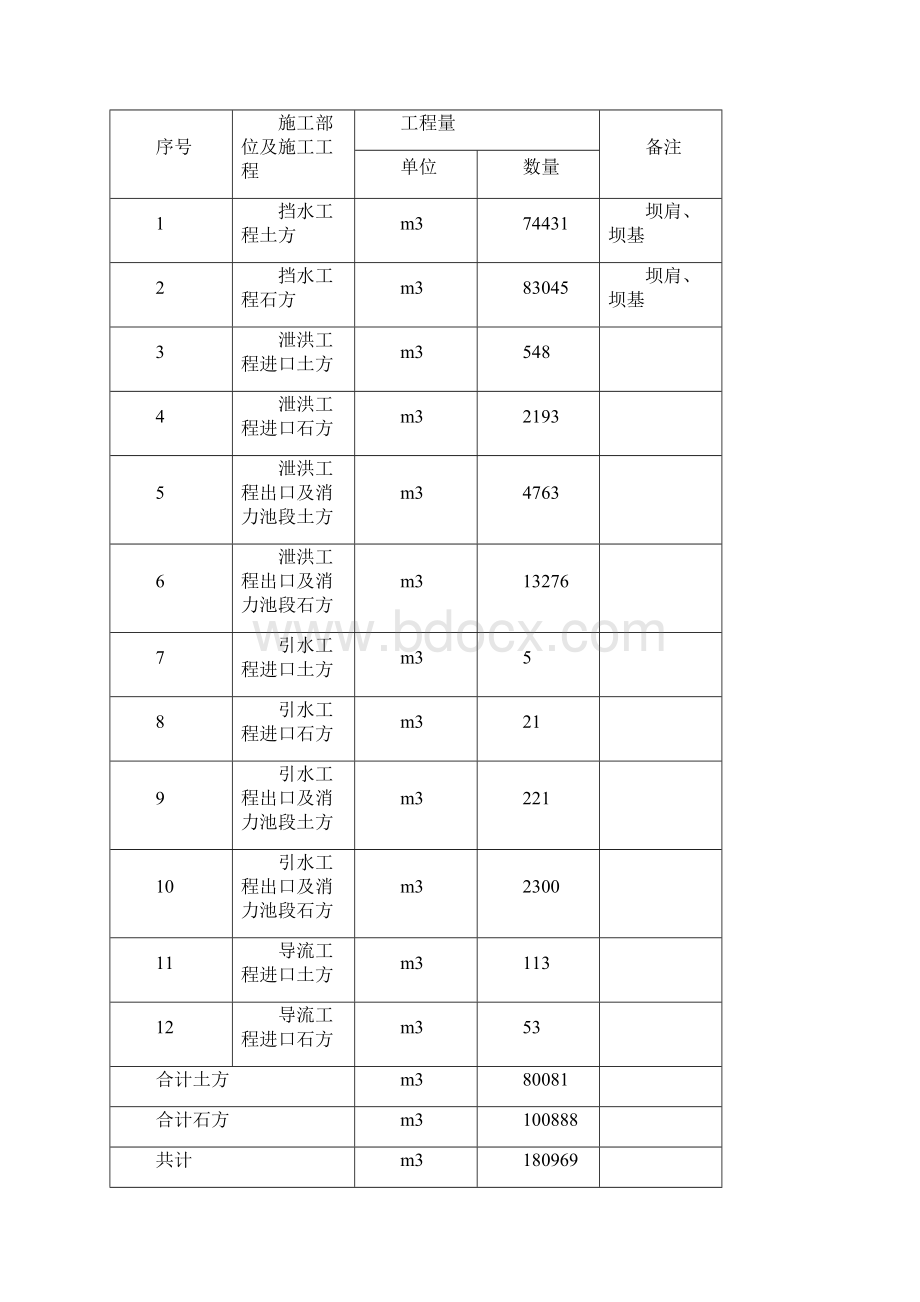 大坝土石方开挖施工方案.docx_第3页