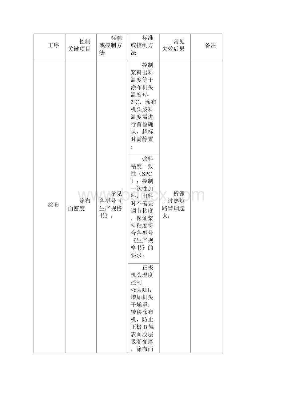 圆柱锂离子电池制程安全控制管理规范资料.docx_第2页