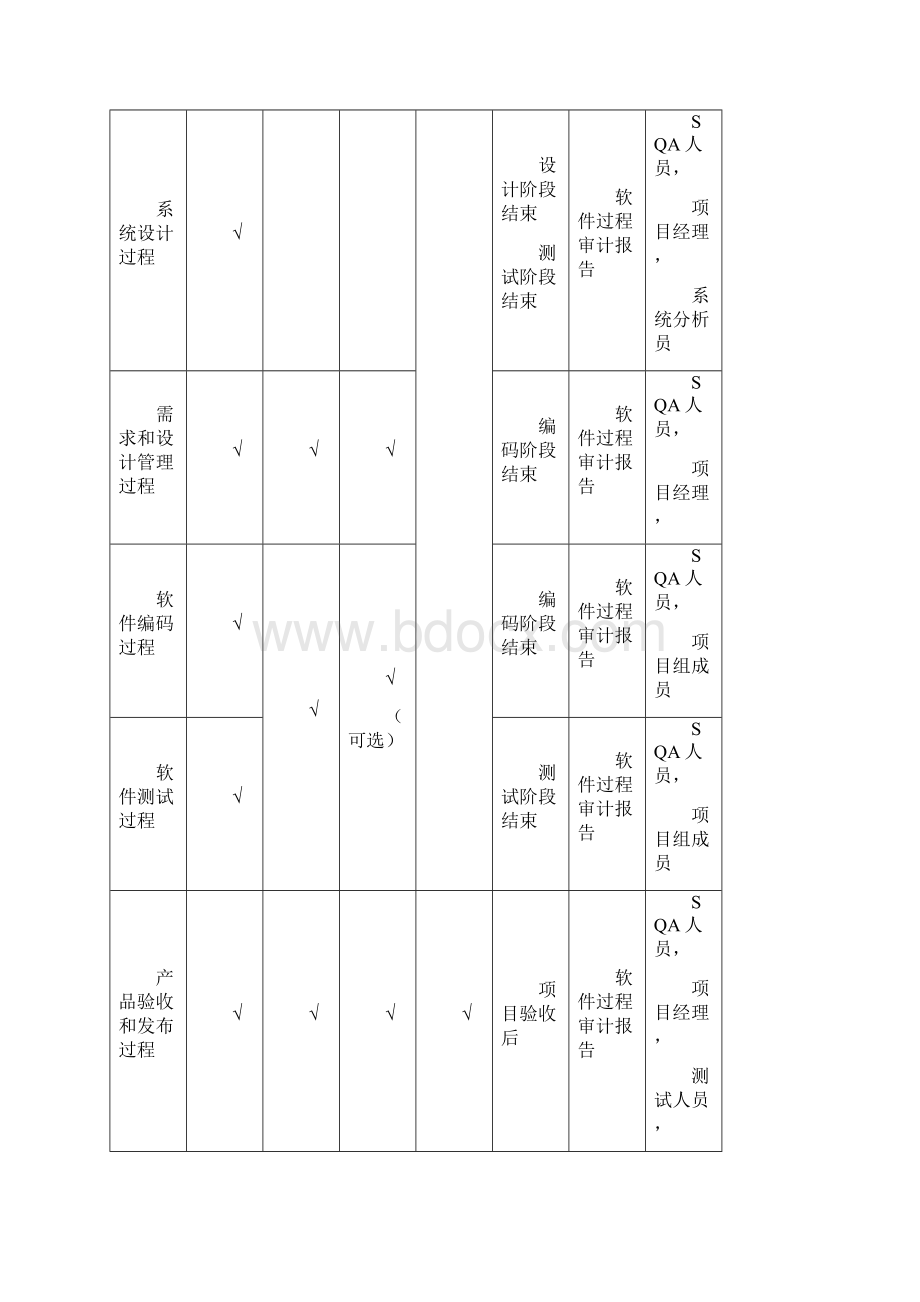 软件过程检查表.docx_第2页