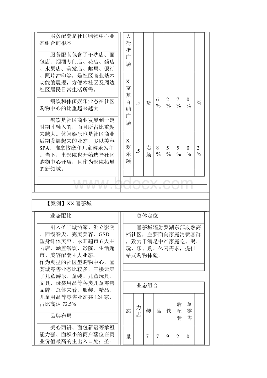 社区型购物中心业态组合及配比技巧.docx_第2页