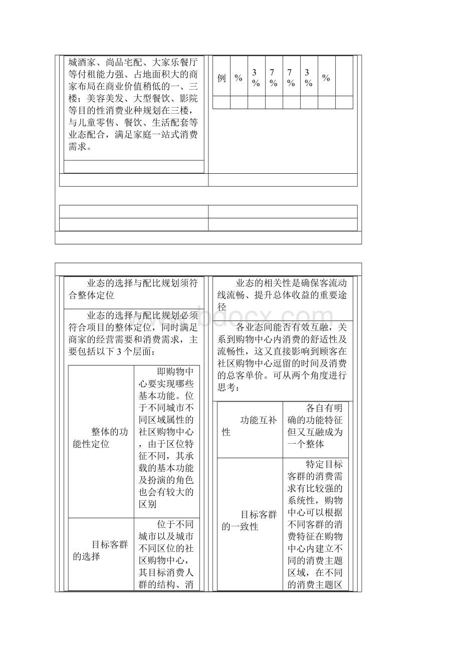 社区型购物中心业态组合及配比技巧.docx_第3页