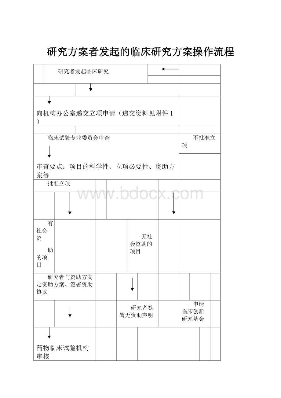 研究方案者发起的临床研究方案操作流程.docx_第1页