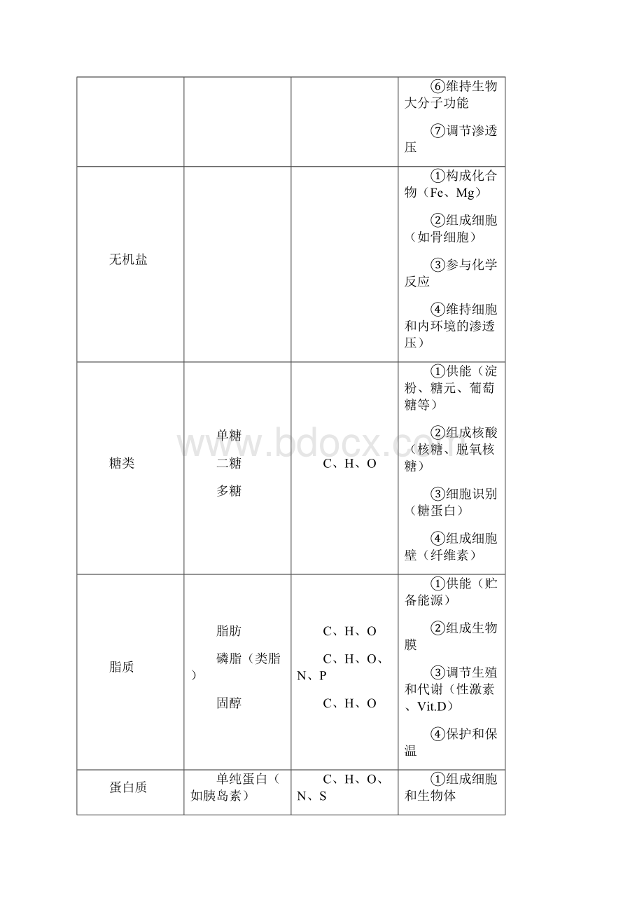 超详高中生物知识点归纳汇总.docx_第2页