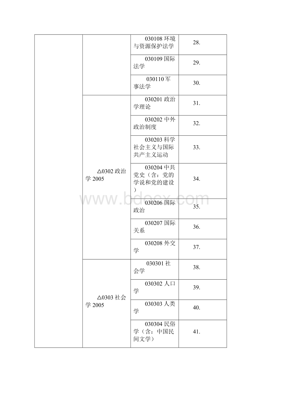 中南大学博士硕士学位授权学科名称及代码.docx_第3页