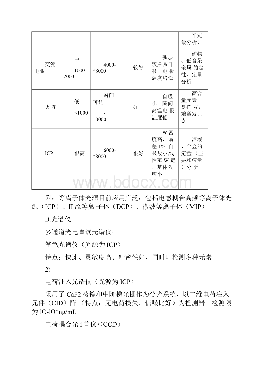 南京大学仪器分析光谱分析类总结.docx_第2页