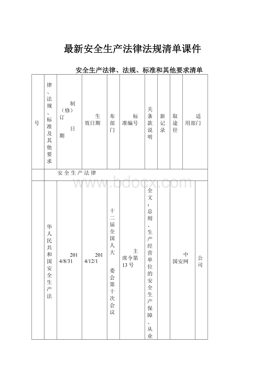 最新安全生产法律法规清单课件.docx_第1页