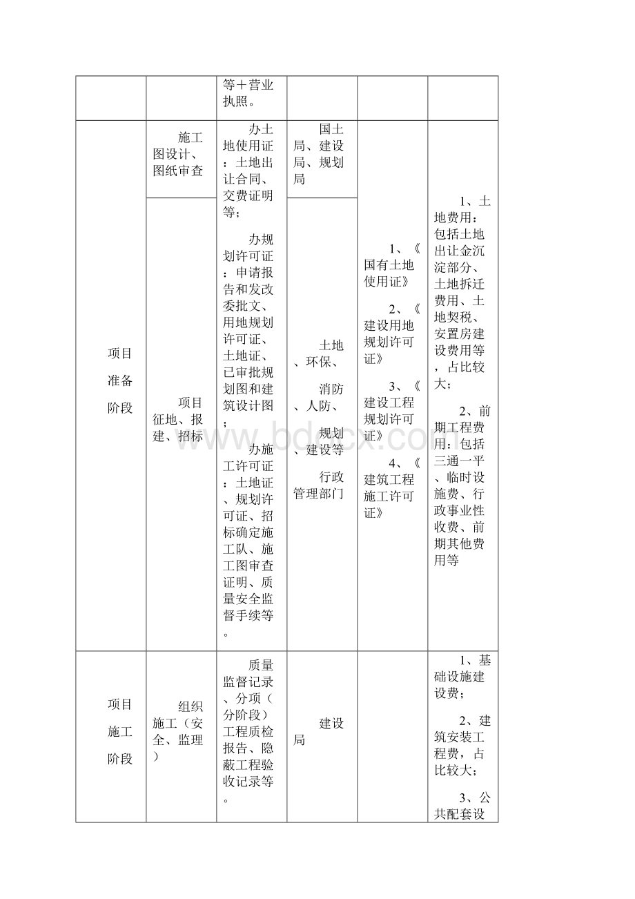 房地产项目开发流程和业务流程.docx_第2页