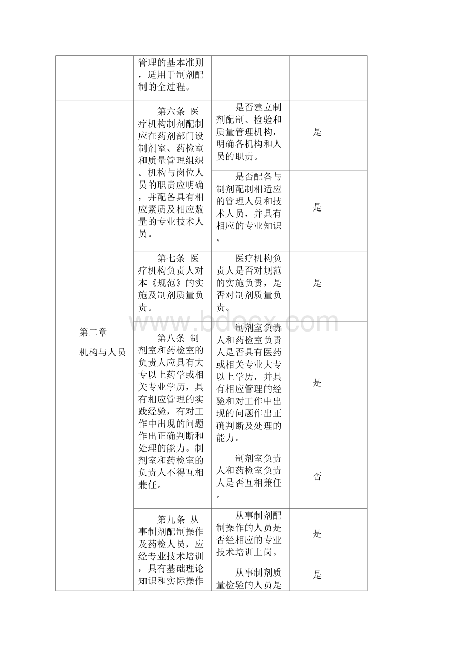 实施医疗机构制剂配制质量管理规范自查报告.docx_第2页