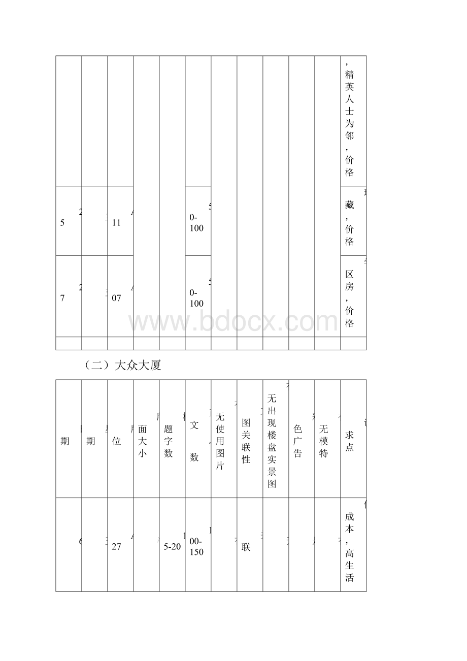 新安晚报房地产广告内容分析.docx_第3页