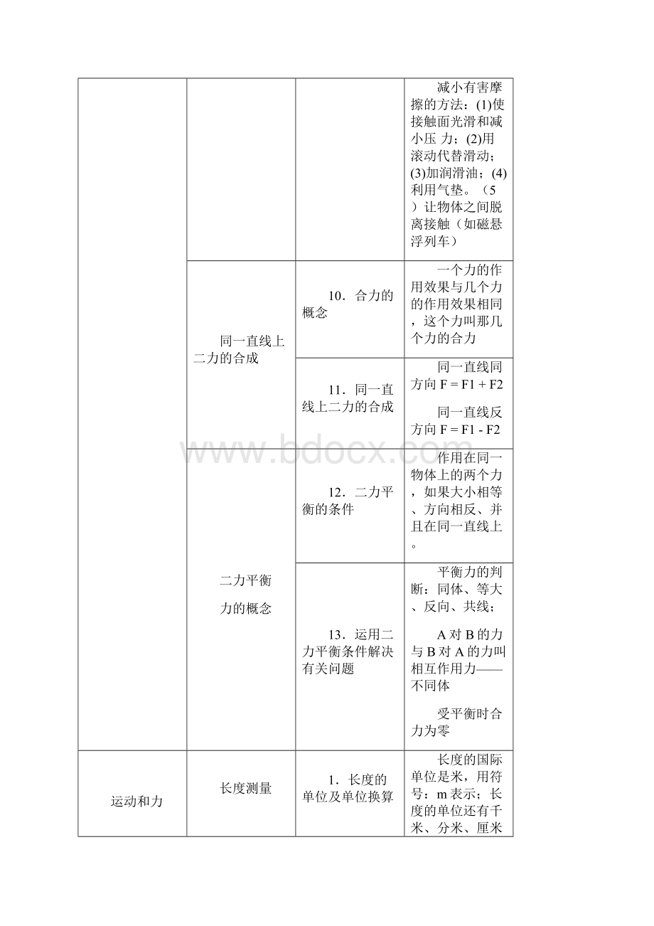 中考物理考试说明细目的基础知识word版表格.docx_第3页