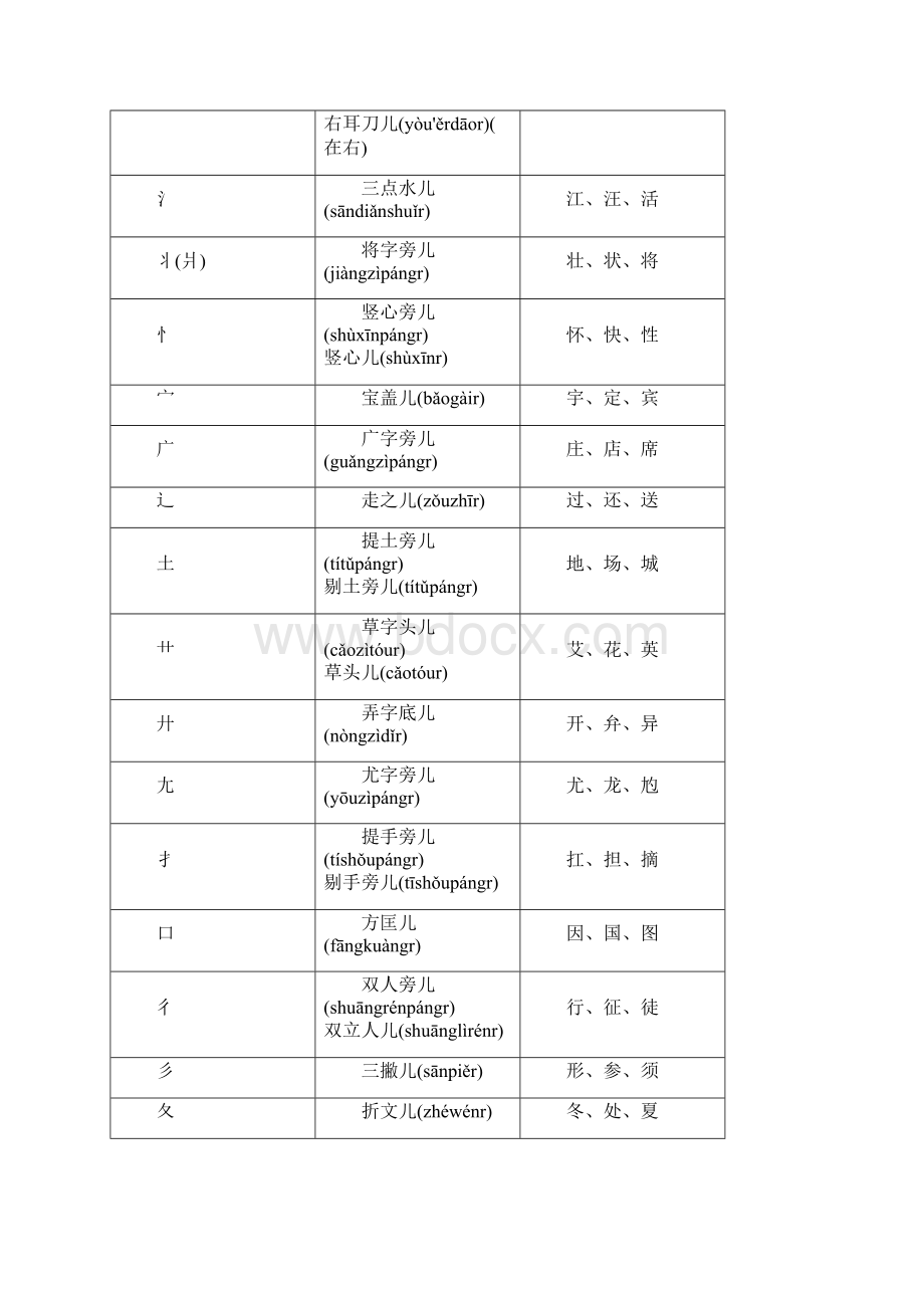 汉 字 拼 音声 母 表.docx_第3页