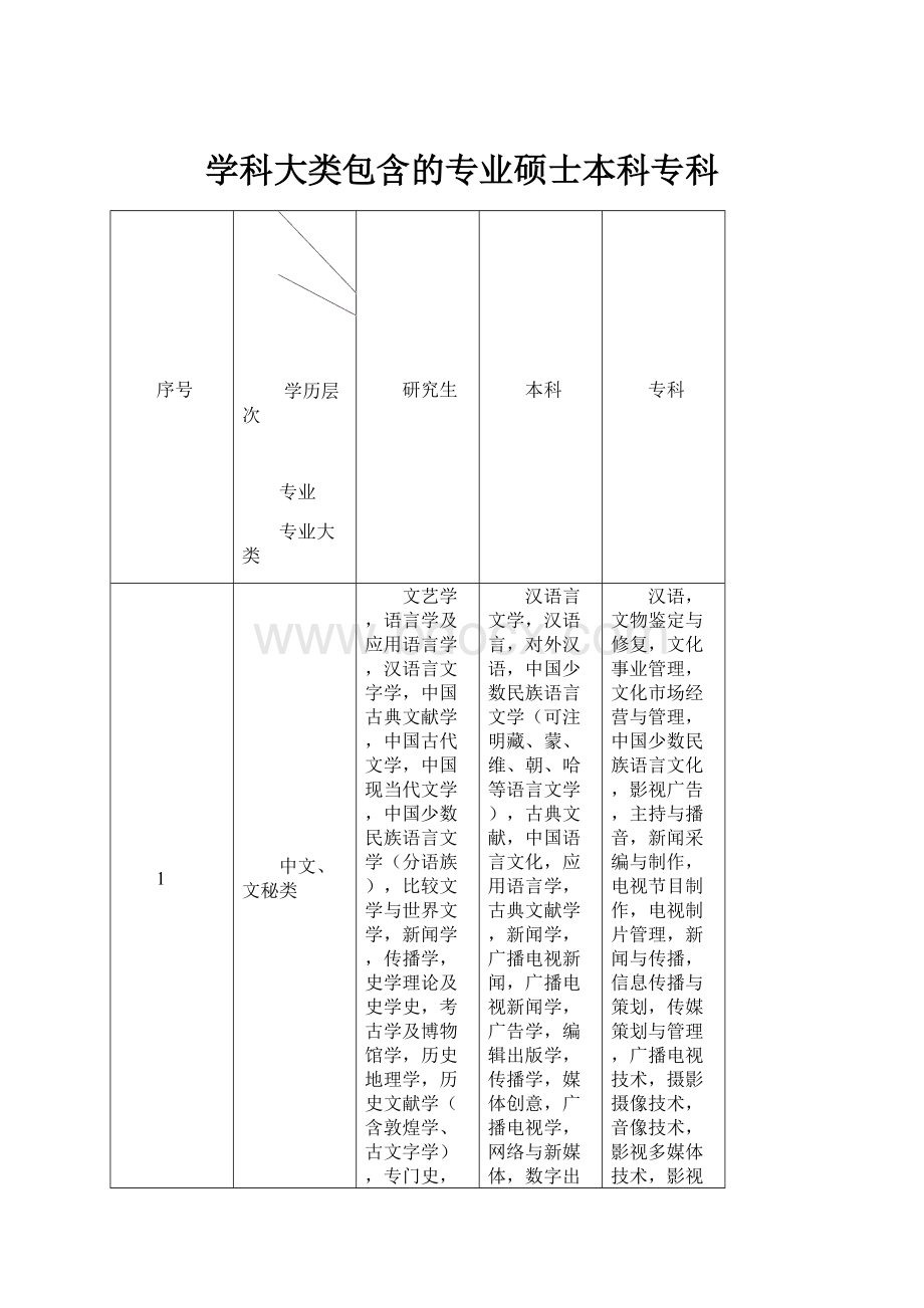 学科大类包含的专业硕士本科专科.docx