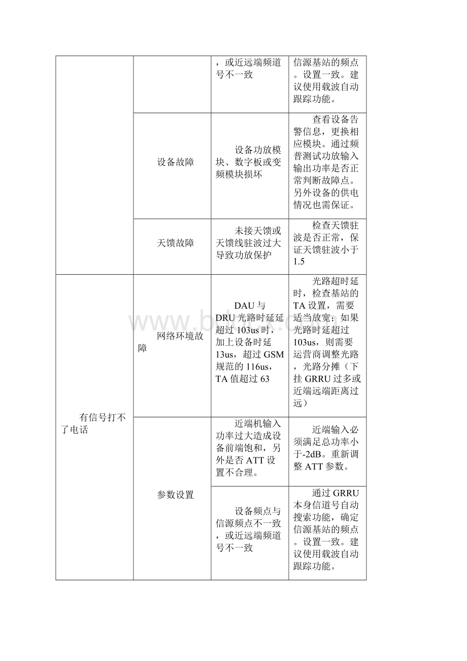 GRRU拉远基站网络问题分析处理.docx_第2页