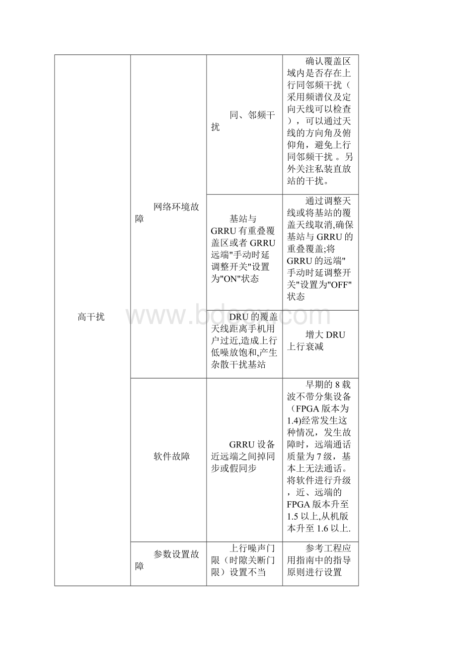 GRRU拉远基站网络问题分析处理.docx_第3页