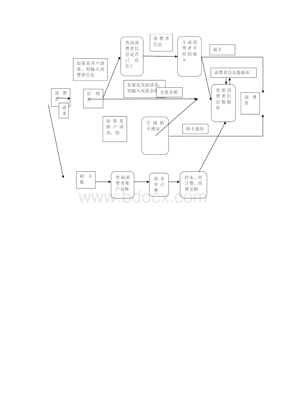 澡堂刷卡消费系统.docx_第3页