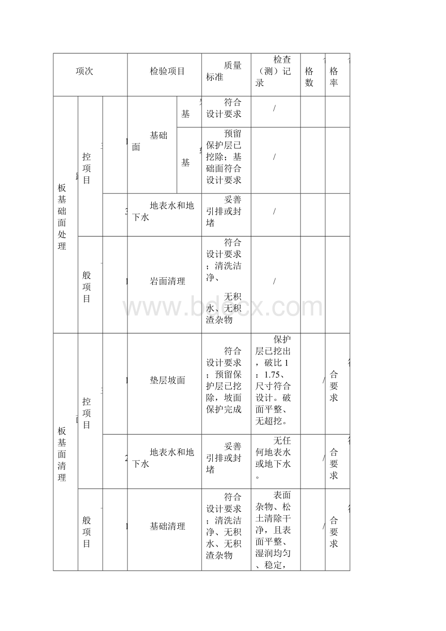 最新水利水电工程混凝土工程质量评定表填表样例渠道现浇砼板.docx_第3页