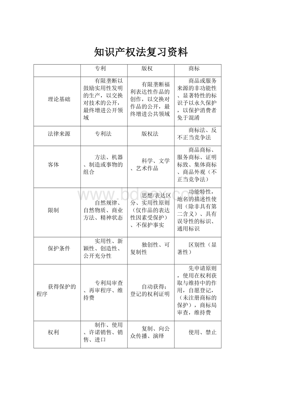 知识产权法复习资料.docx_第1页