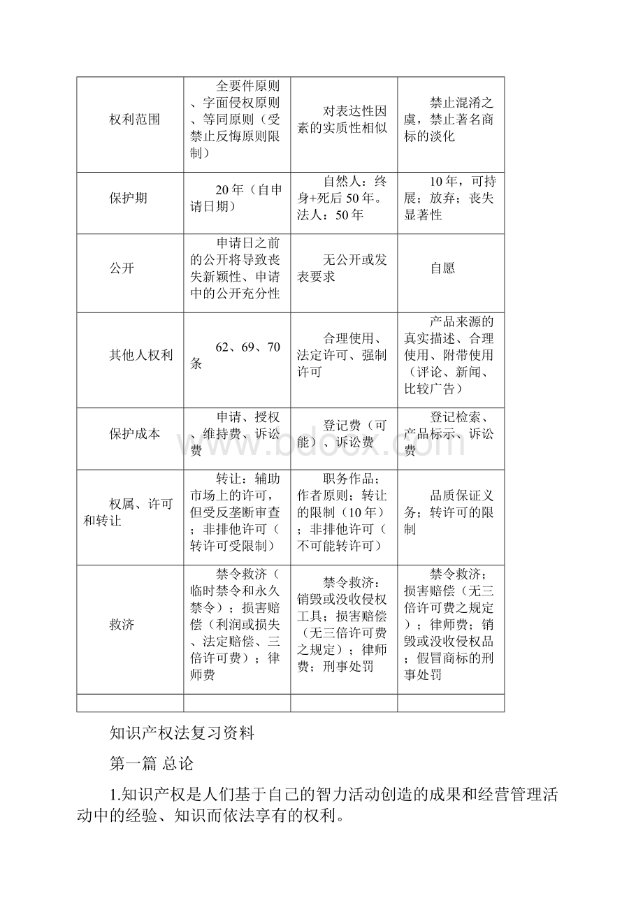 知识产权法复习资料.docx_第2页