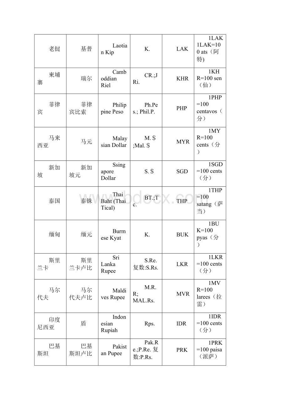 世界各国货币三字码.docx_第2页