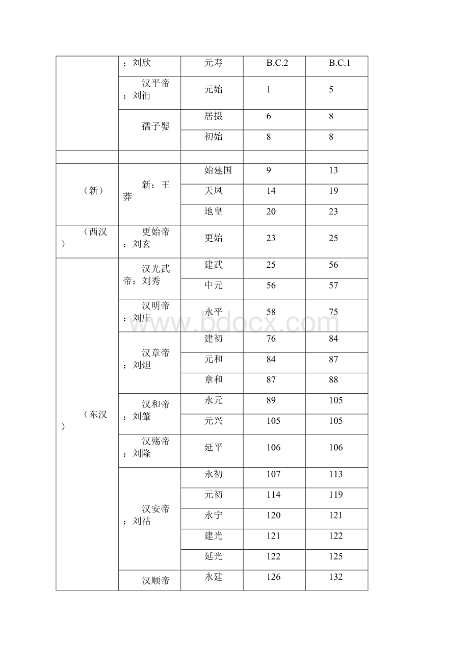 历代皇帝年号表.docx_第3页