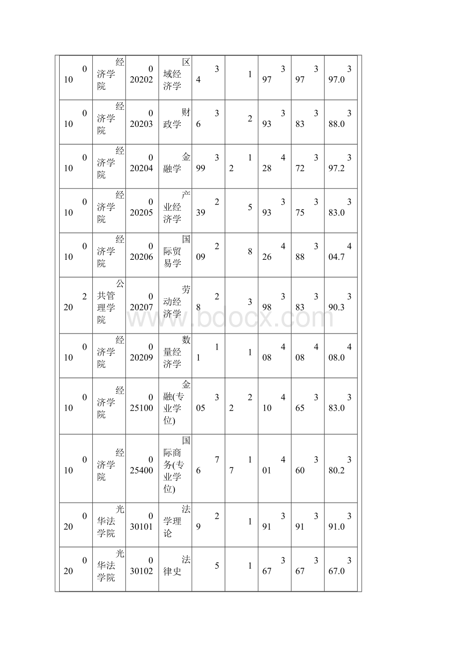 浙江大学考研各专业报录比及平均分.docx_第3页