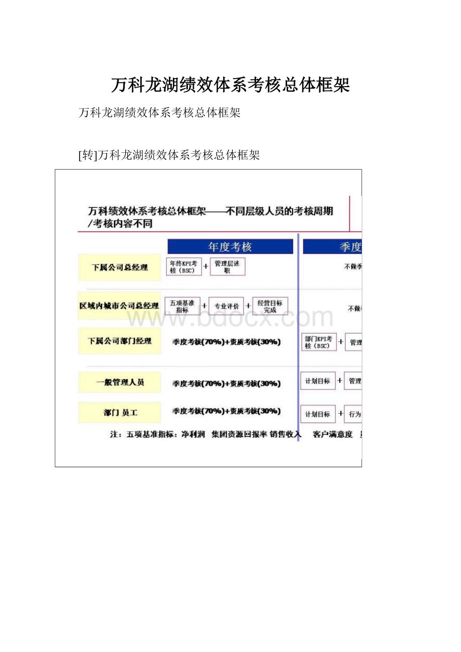 万科龙湖绩效体系考核总体框架.docx_第1页